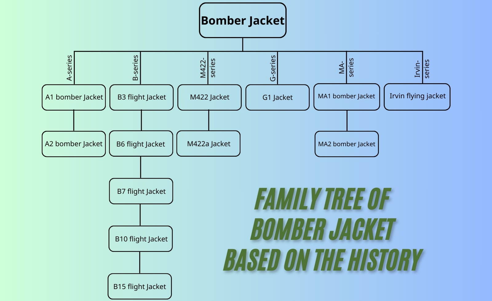 what is a bomber jacket 4 Family Tree Of Bomber Jacket Based On The History